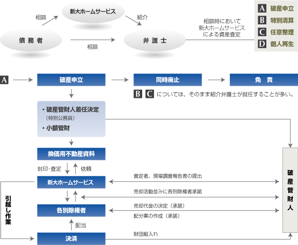 新大ホームサービスの業務内容の流れ